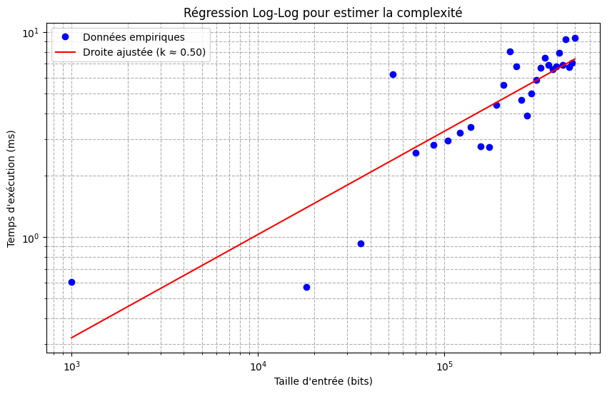 Régression Log-Log pour estimer la complexité